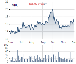 Biến động giá cổ phiếu KVC trong 6 tháng gần đây.