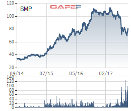  Diễn biến cổ phiếu BMP trong 3 năm qua 