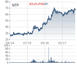  Diễn biến giao dịch cổ phiếu NTP 